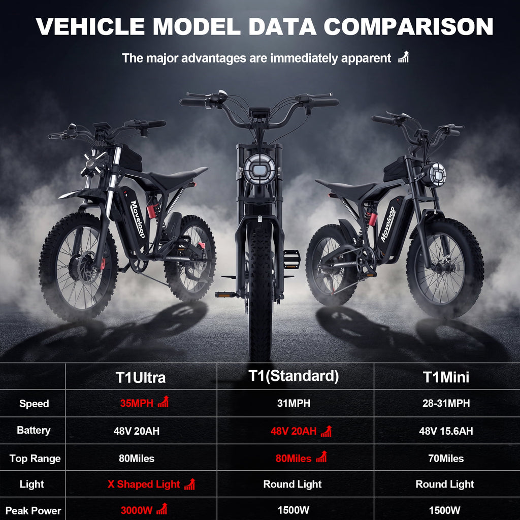 Moveloop 1500W Peak Electric Bikes for Adults, 20 Fat Tire Ebike, 31MPH & 70 Miles Range, 48V 15.6Ah Removable Battery, Full Suspension and 7-Speed, UL 2849